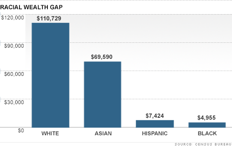 racial-wealth-gap