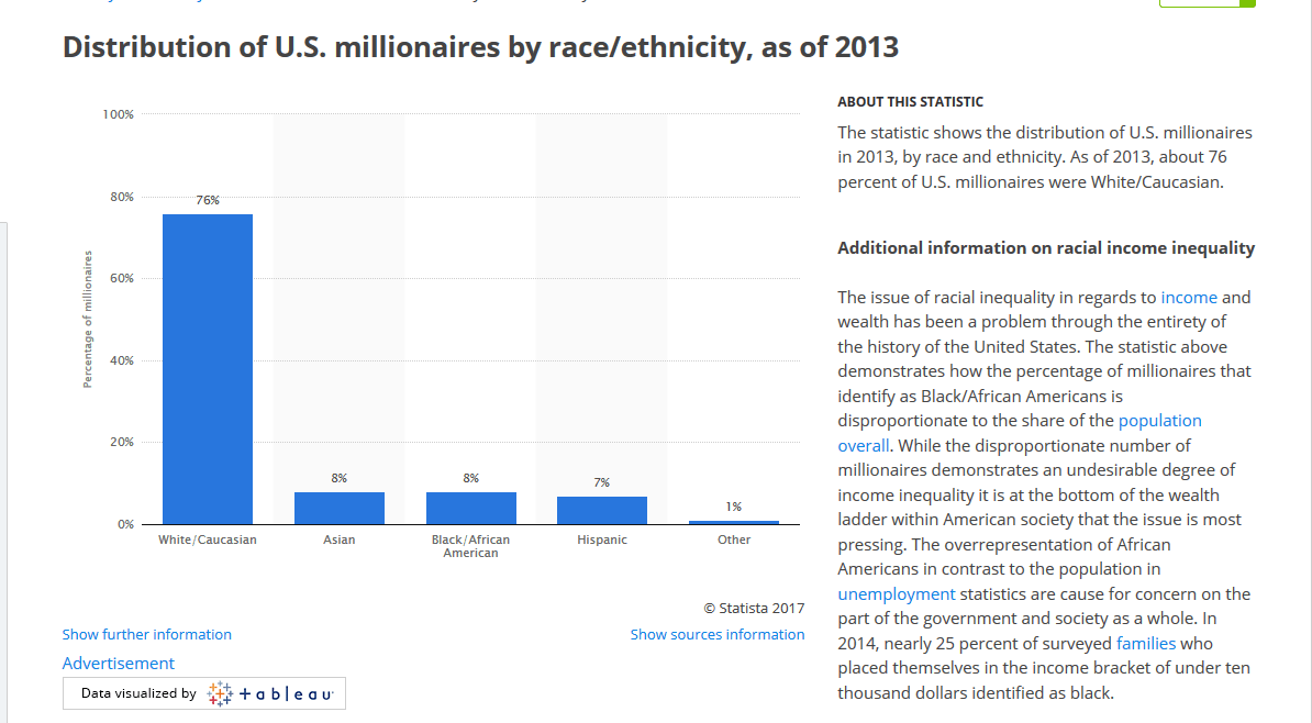 white privileged millionaires